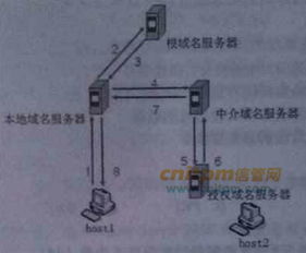 域名查询过程如下图所示,域名查询过程如下图所示