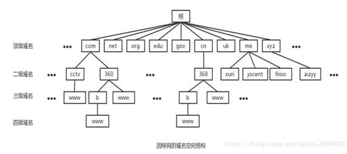 二级域名org表示国际营利组织,二级域名举例说明