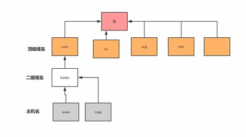 域名ip查询,二级网域名ip查询