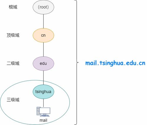 二级域名org表示,二级域名edu表示