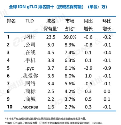 中文域名的趋势2019,中文域名优势