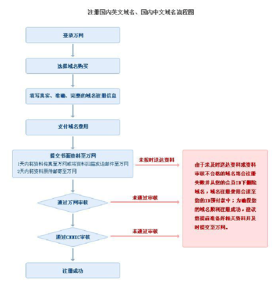 杭州中文域名网站注册流程,杭州中文域名网站注册流程图