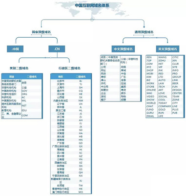 中文域名如何定义二级域名,中文域名分类